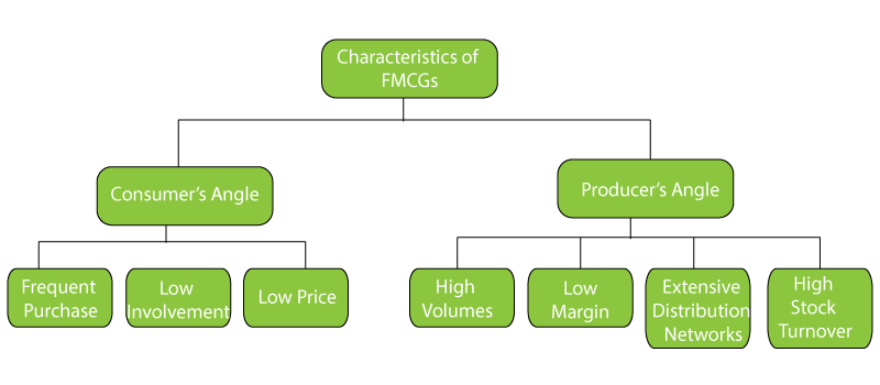 Fmcg Organization Chart